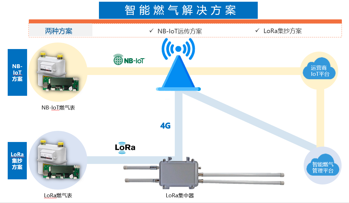 智能燃氣解決方案